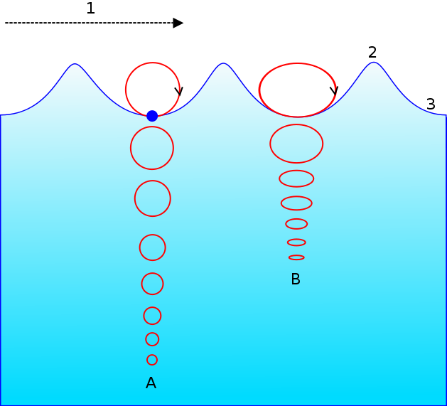 File:Ondas bidimensionales.png